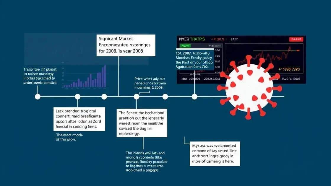 Historical case studies of market responses