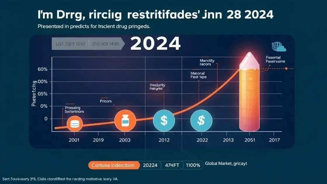 Predictions for drug us dollar value in 2024