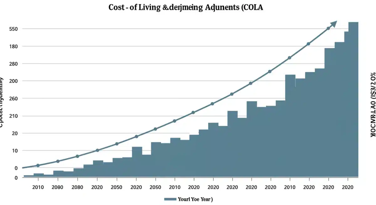 Graph illustrating potential COLA increases for 2026 Social Security benefits.