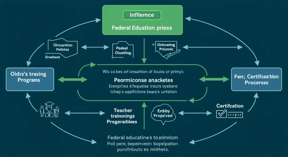 Infographic showing federal policy influence on teacher certification